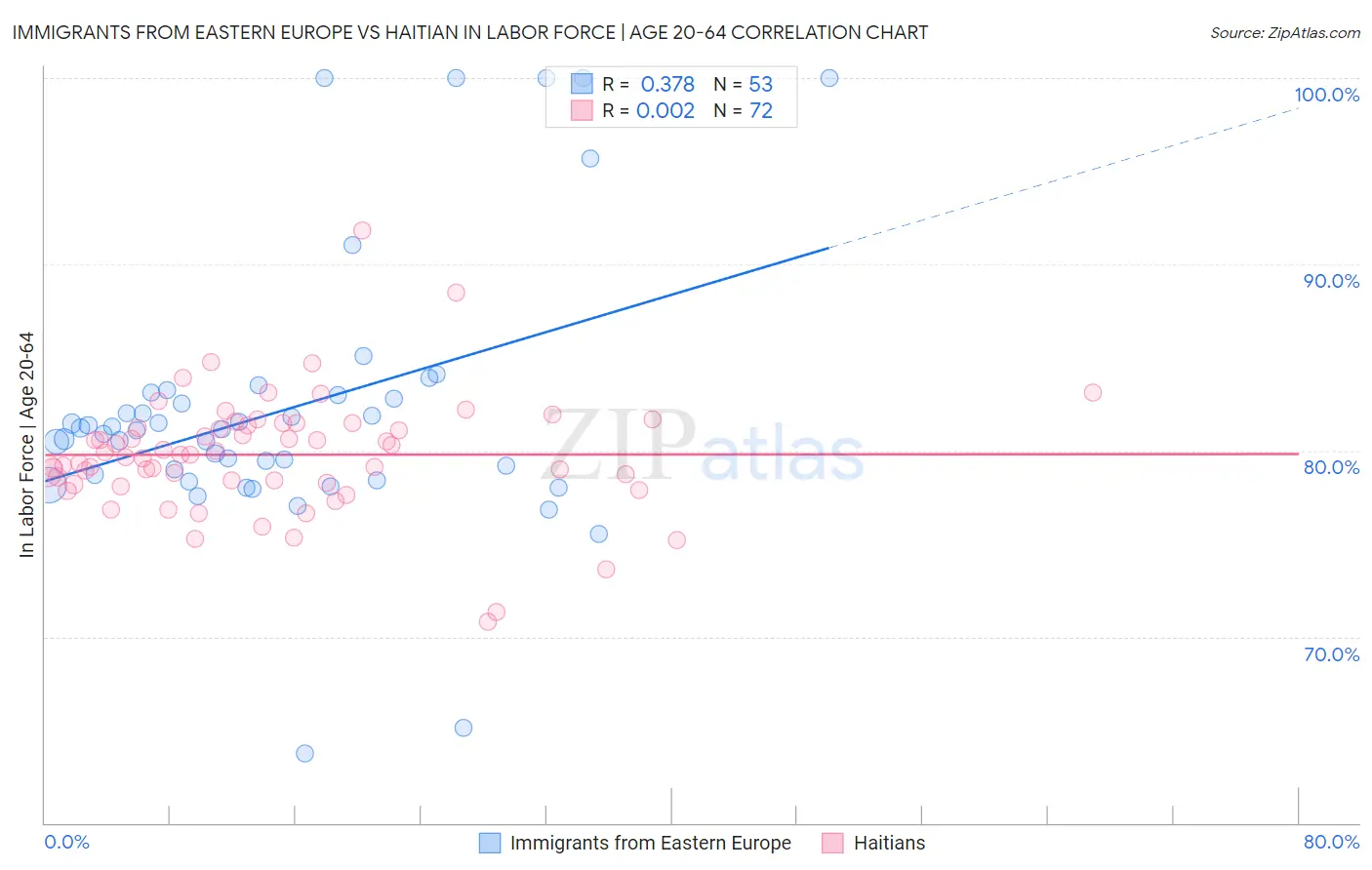 Immigrants from Eastern Europe vs Haitian In Labor Force | Age 20-64