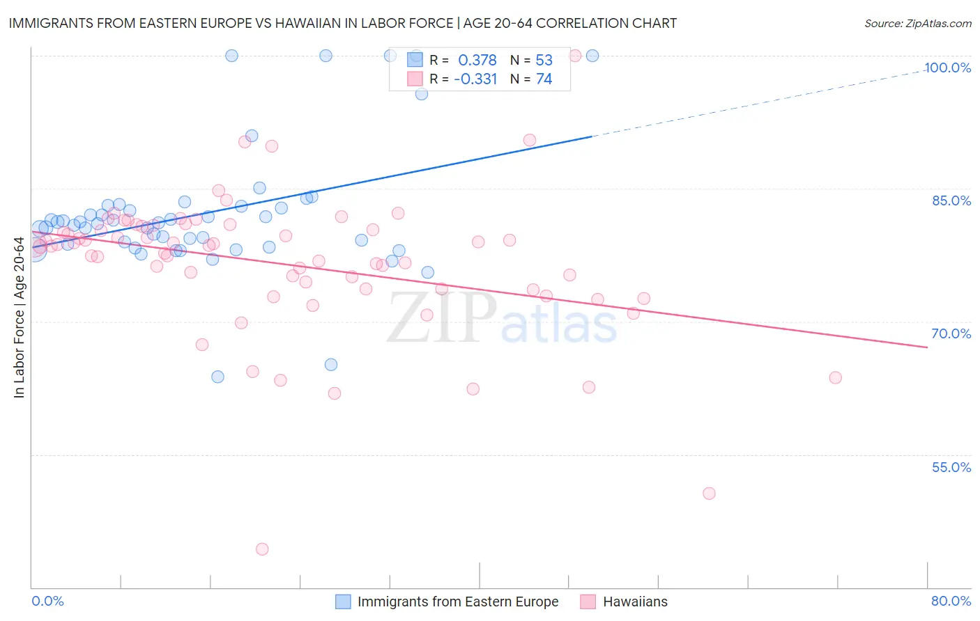 Immigrants from Eastern Europe vs Hawaiian In Labor Force | Age 20-64