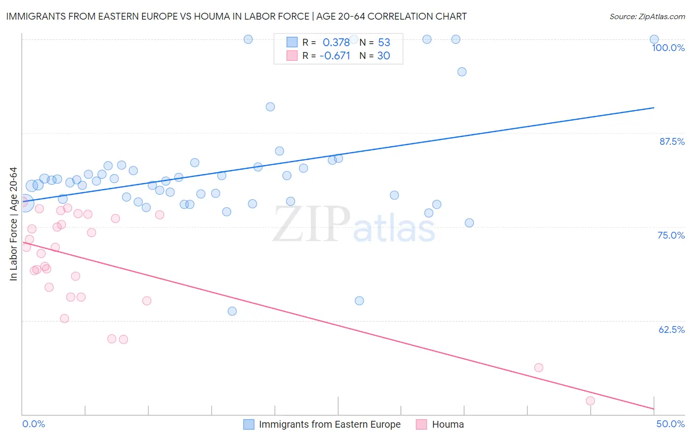 Immigrants from Eastern Europe vs Houma In Labor Force | Age 20-64