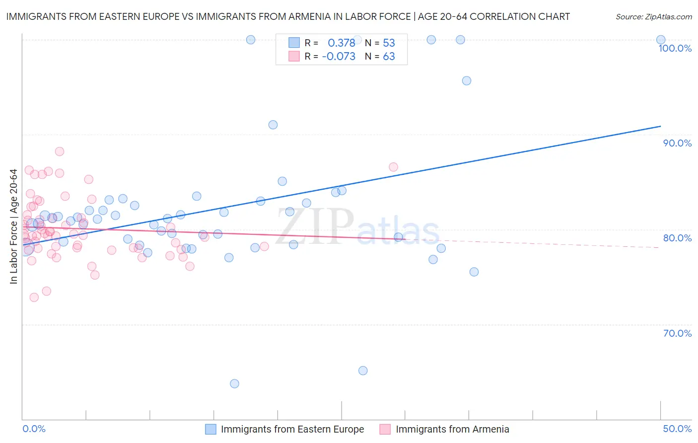 Immigrants from Eastern Europe vs Immigrants from Armenia In Labor Force | Age 20-64