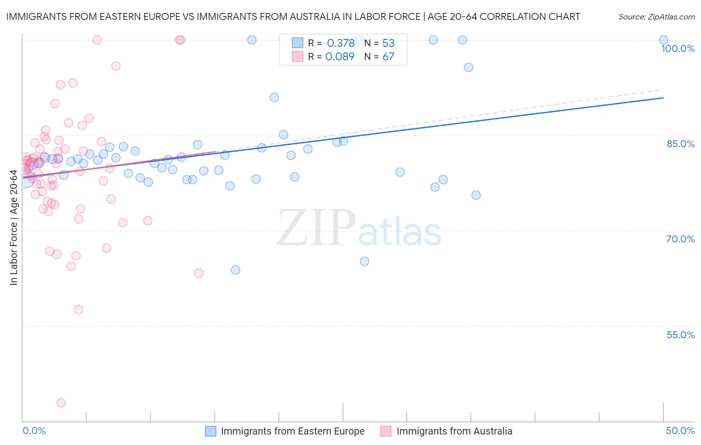 Immigrants from Eastern Europe vs Immigrants from Australia In Labor Force | Age 20-64