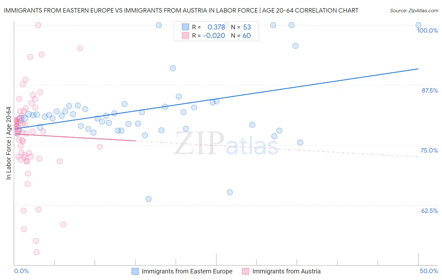 Immigrants from Eastern Europe vs Immigrants from Austria In Labor Force | Age 20-64