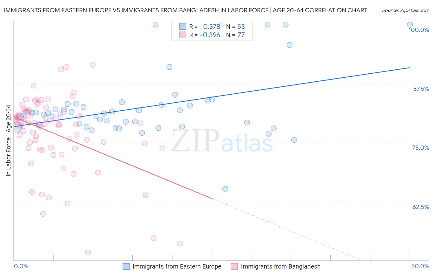 Immigrants from Eastern Europe vs Immigrants from Bangladesh In Labor Force | Age 20-64