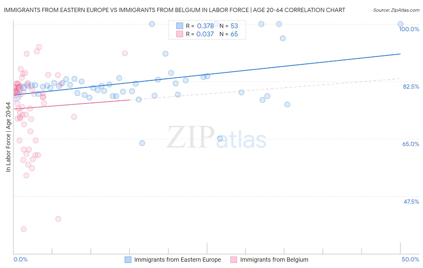 Immigrants from Eastern Europe vs Immigrants from Belgium In Labor Force | Age 20-64