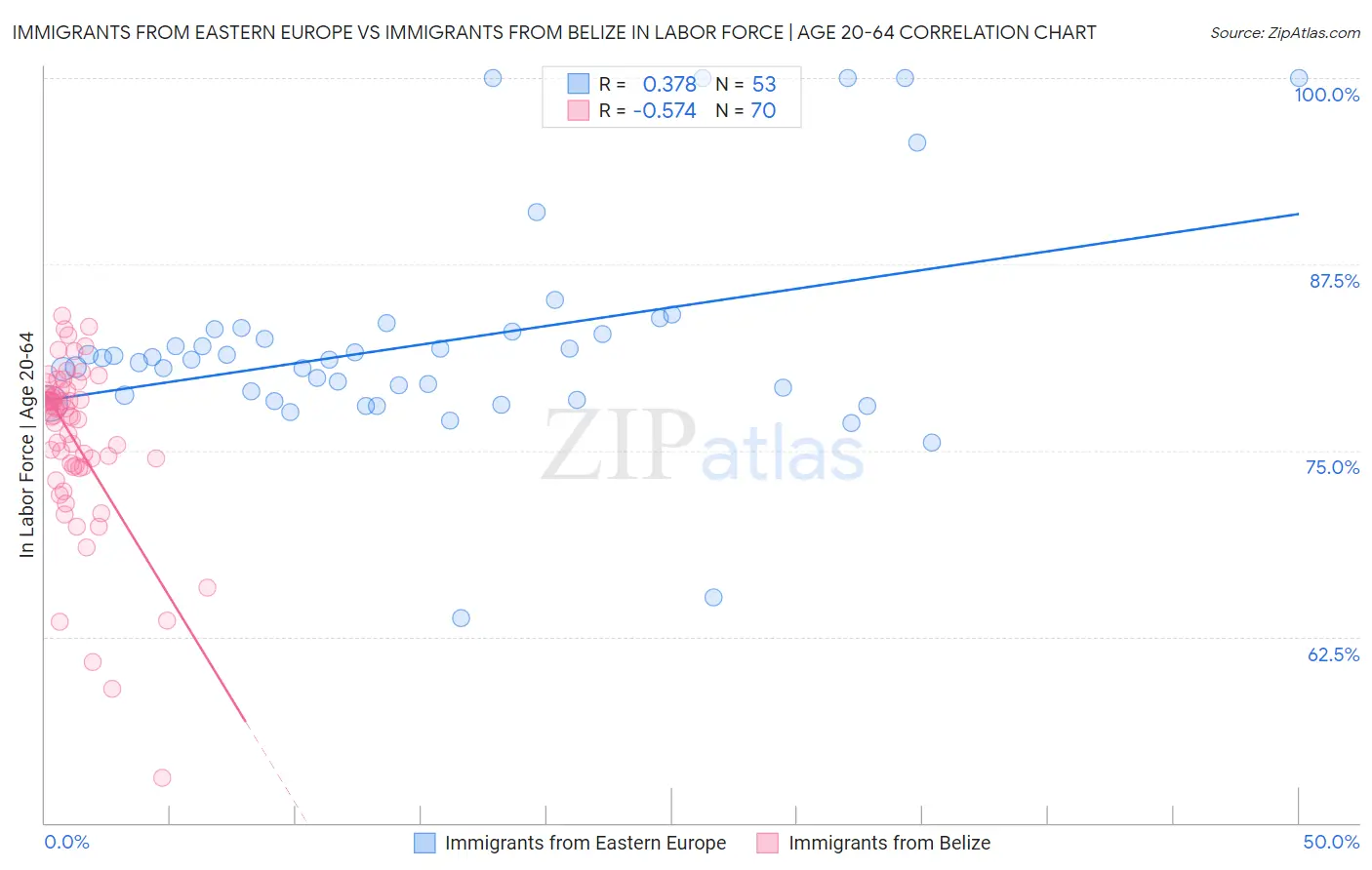 Immigrants from Eastern Europe vs Immigrants from Belize In Labor Force | Age 20-64