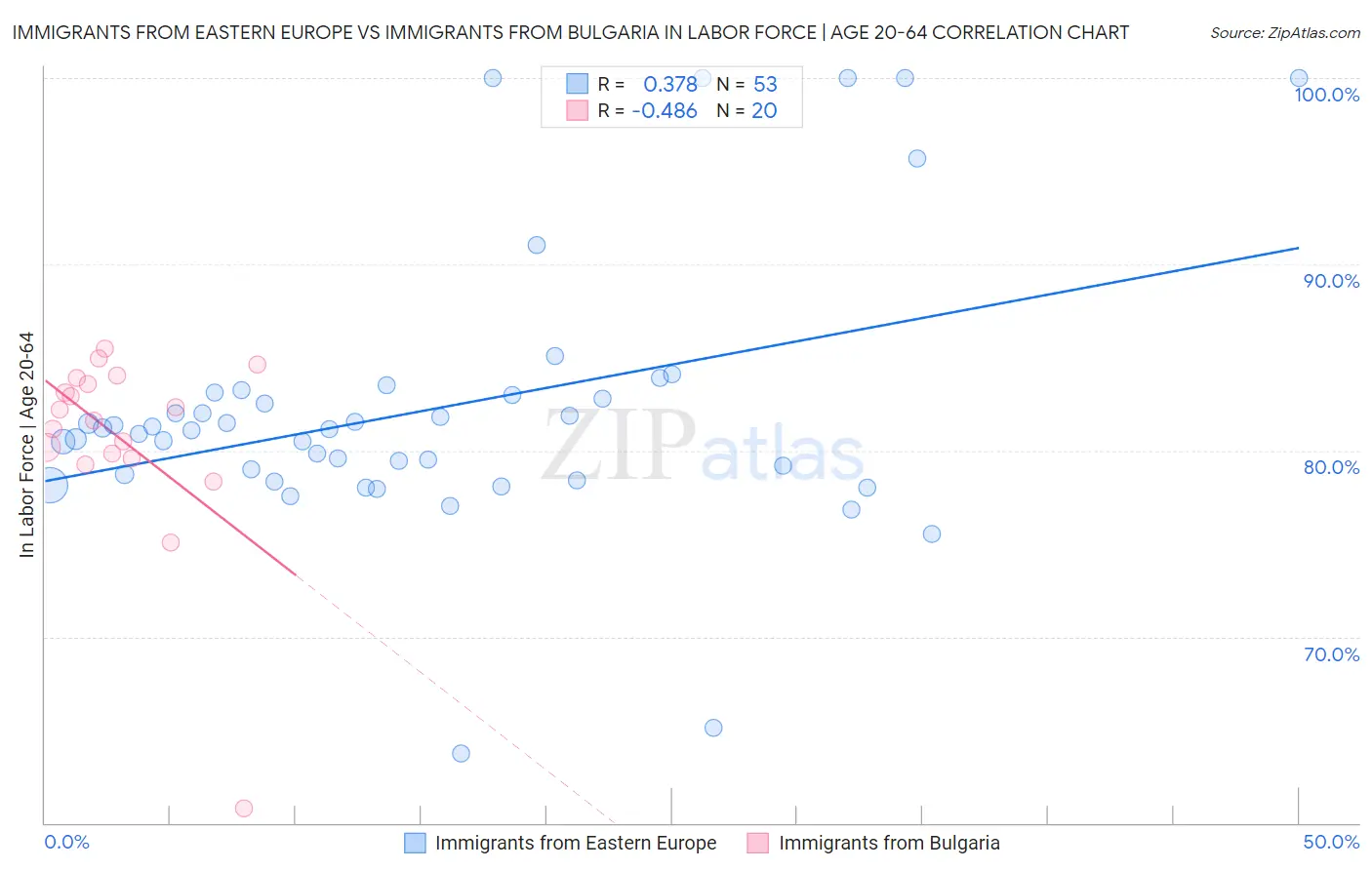 Immigrants from Eastern Europe vs Immigrants from Bulgaria In Labor Force | Age 20-64