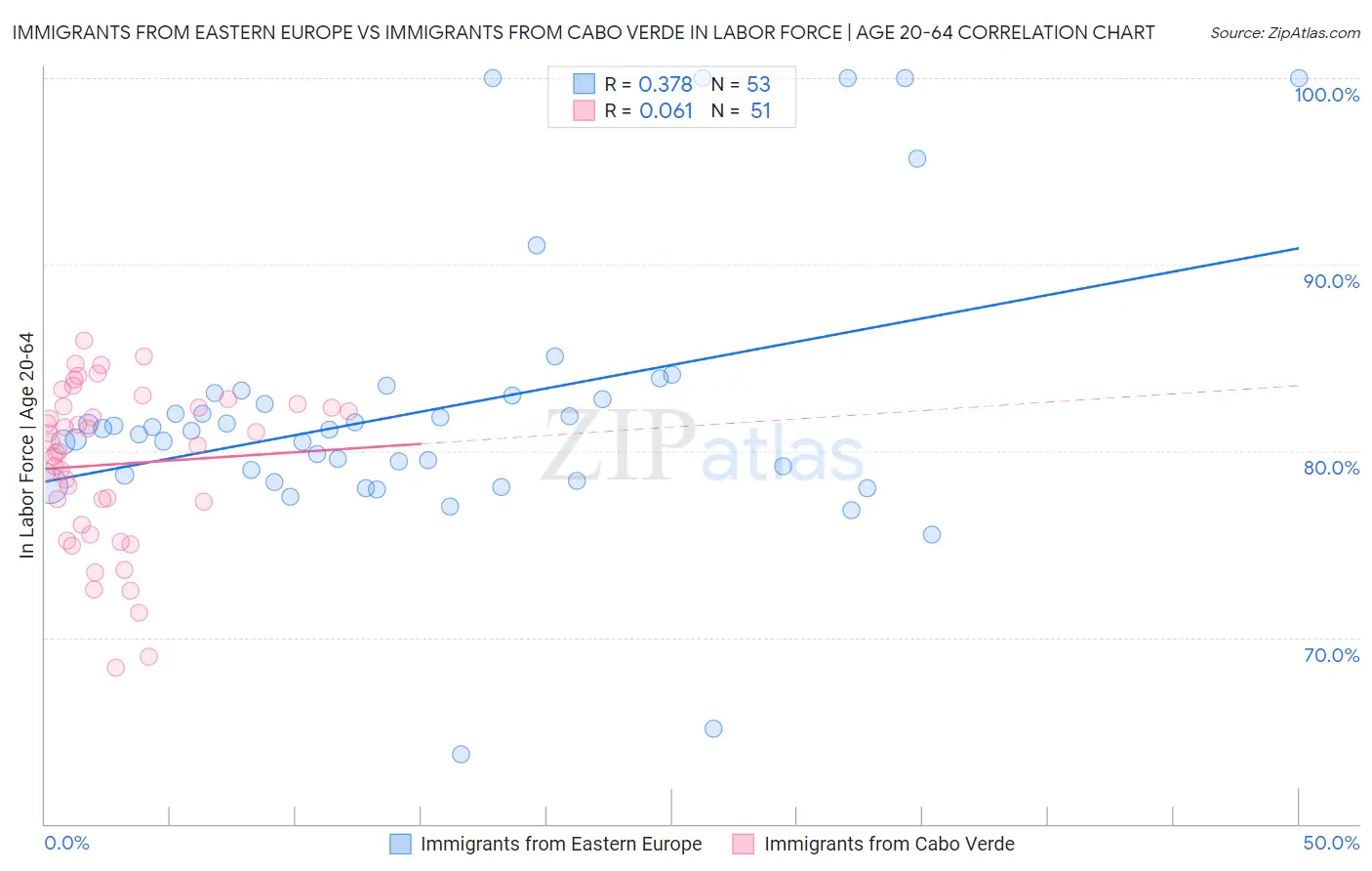 Immigrants from Eastern Europe vs Immigrants from Cabo Verde In Labor Force | Age 20-64