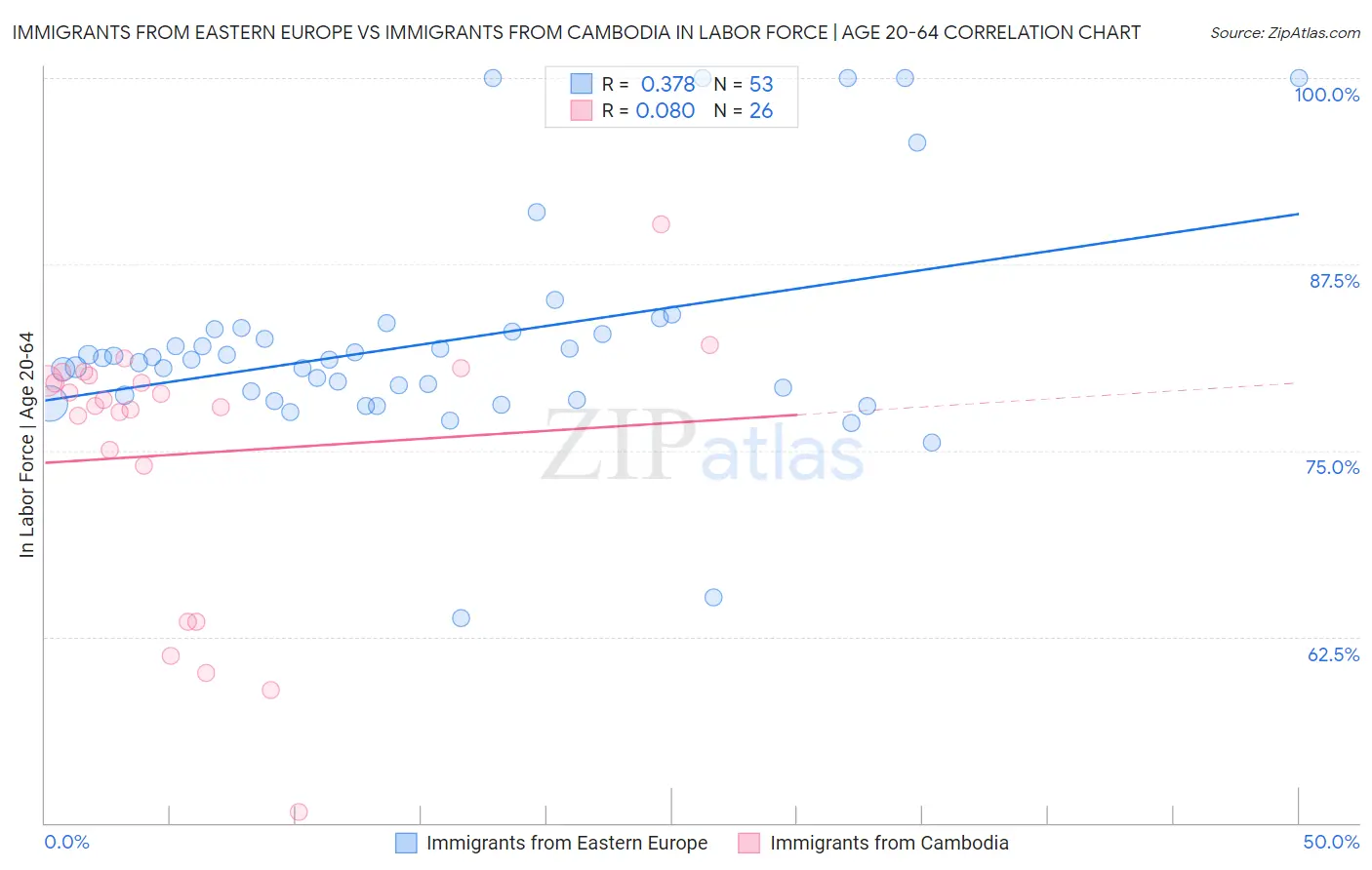 Immigrants from Eastern Europe vs Immigrants from Cambodia In Labor Force | Age 20-64