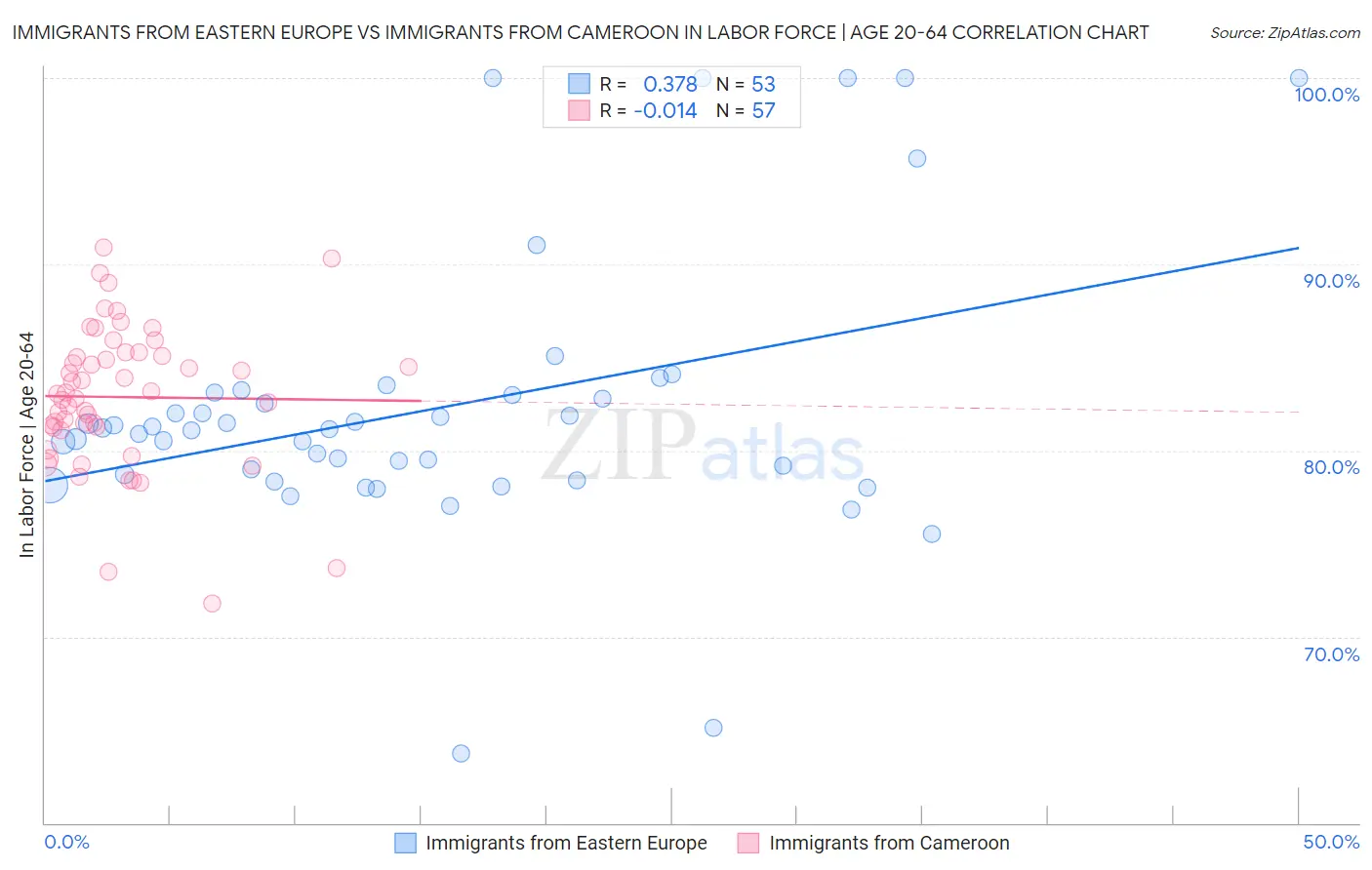 Immigrants from Eastern Europe vs Immigrants from Cameroon In Labor Force | Age 20-64