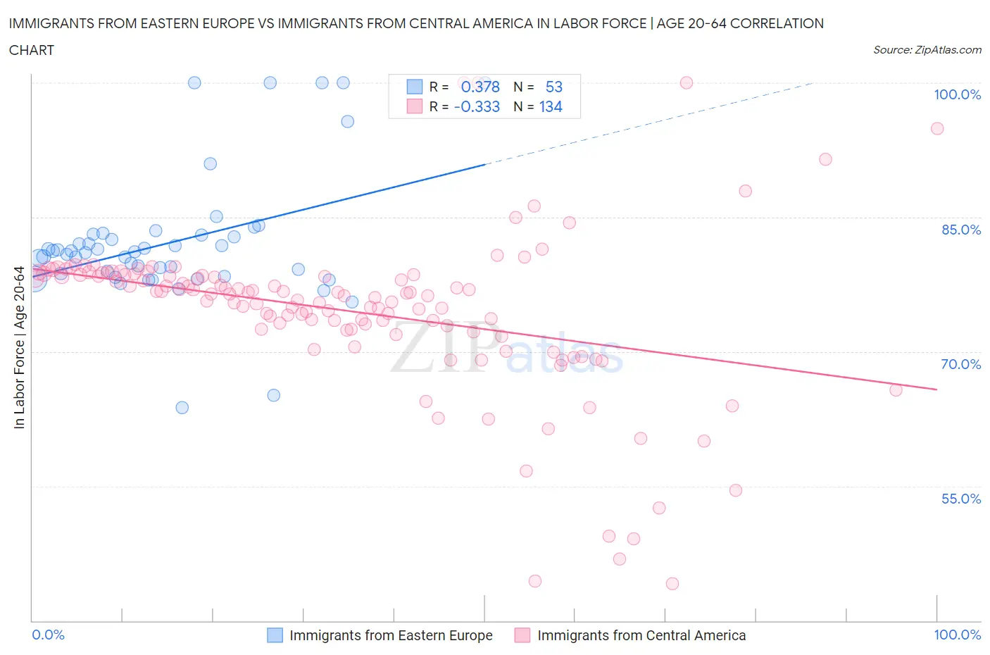 Immigrants from Eastern Europe vs Immigrants from Central America In Labor Force | Age 20-64