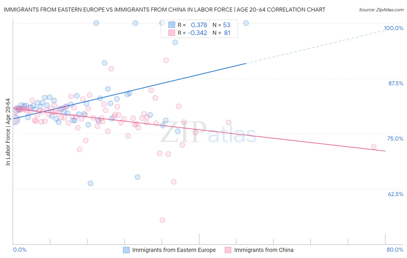 Immigrants from Eastern Europe vs Immigrants from China In Labor Force | Age 20-64