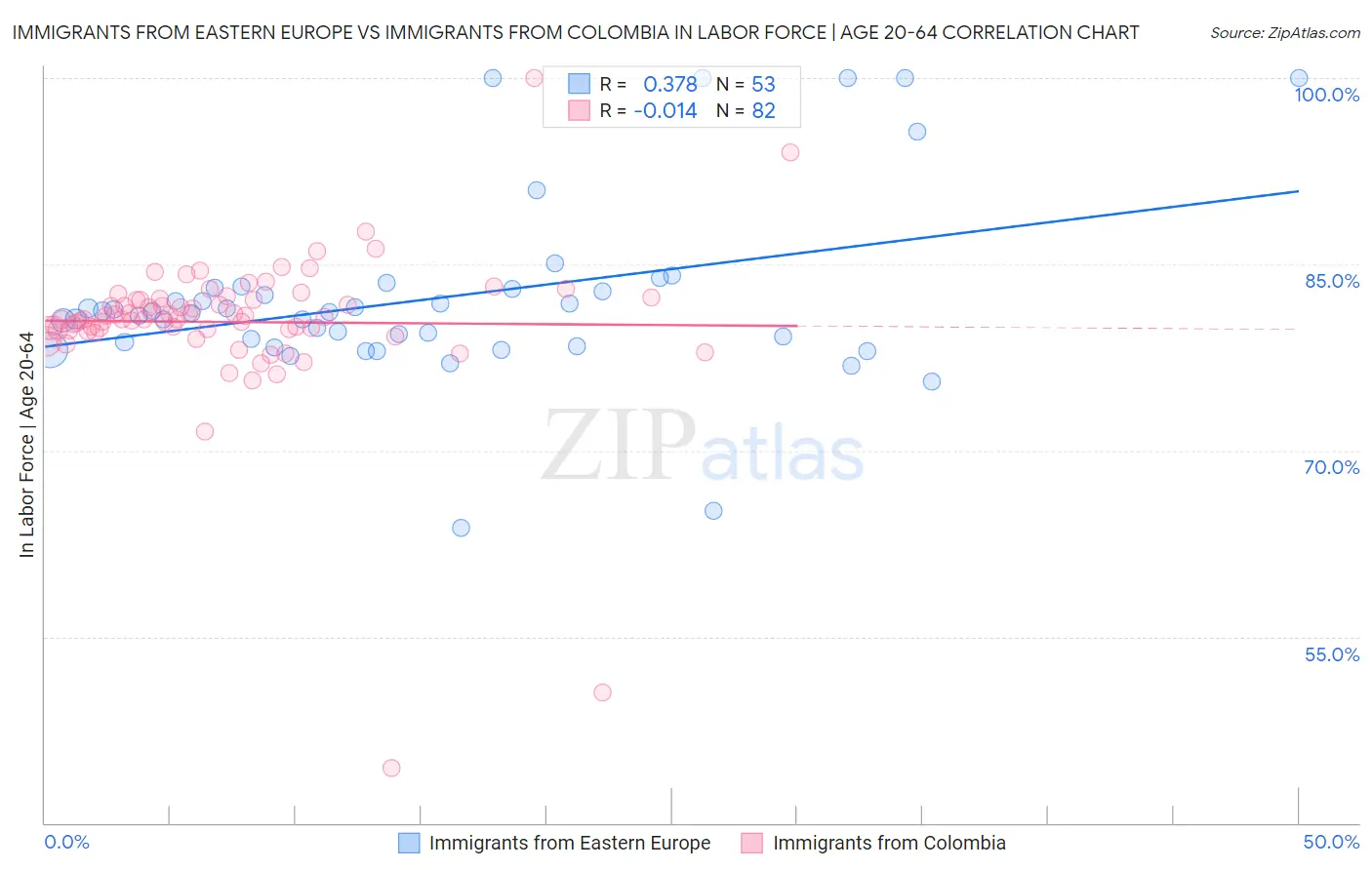 Immigrants from Eastern Europe vs Immigrants from Colombia In Labor Force | Age 20-64