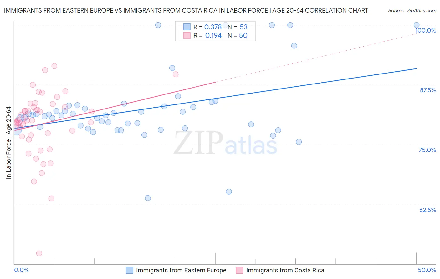 Immigrants from Eastern Europe vs Immigrants from Costa Rica In Labor Force | Age 20-64