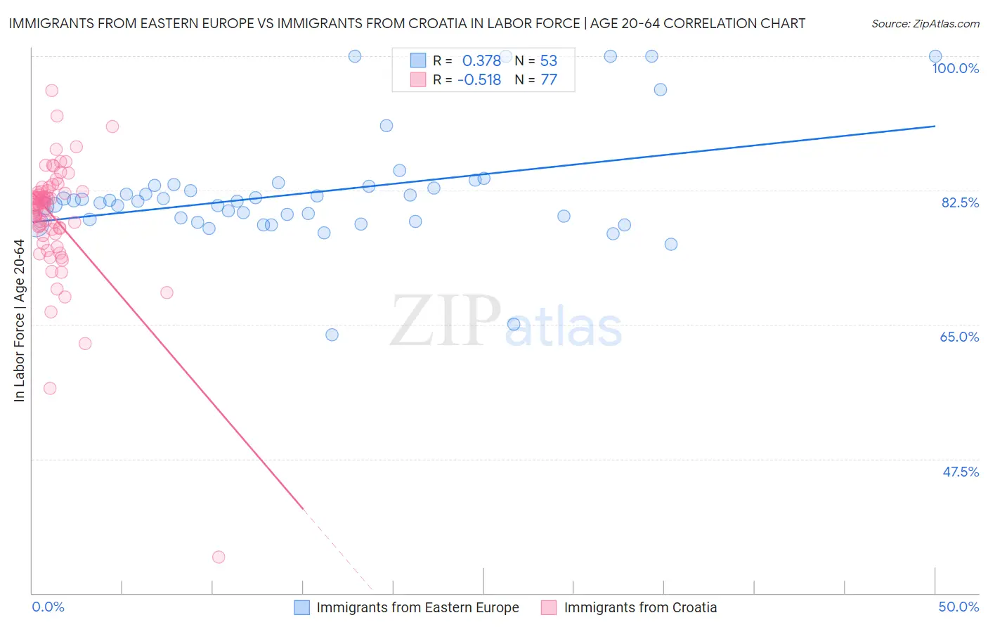 Immigrants from Eastern Europe vs Immigrants from Croatia In Labor Force | Age 20-64