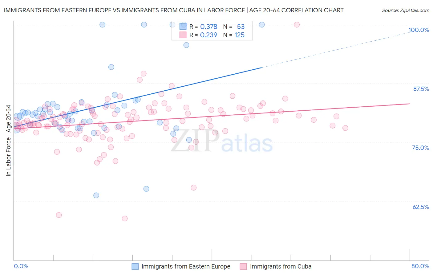 Immigrants from Eastern Europe vs Immigrants from Cuba In Labor Force | Age 20-64