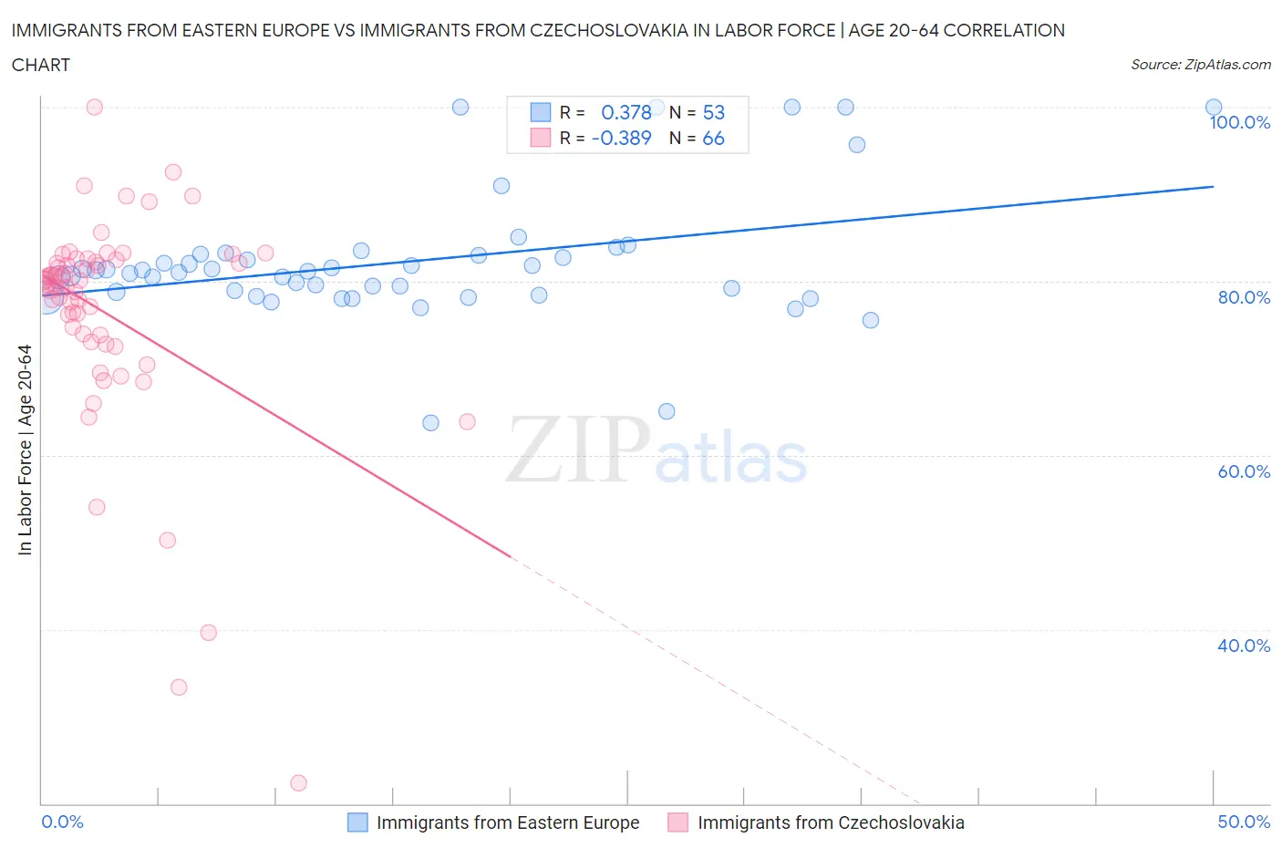 Immigrants from Eastern Europe vs Immigrants from Czechoslovakia In Labor Force | Age 20-64