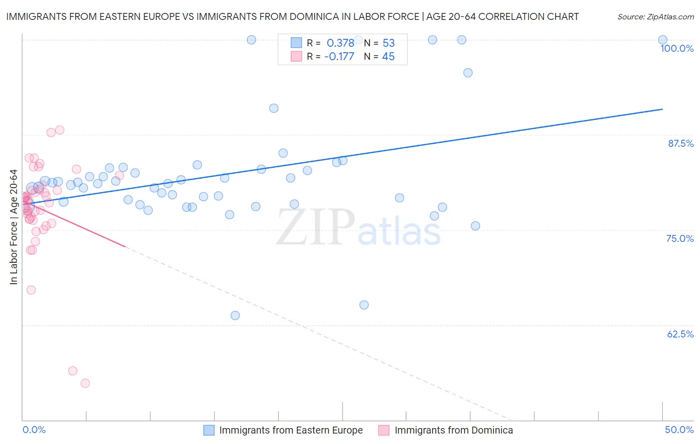 Immigrants from Eastern Europe vs Immigrants from Dominica In Labor Force | Age 20-64