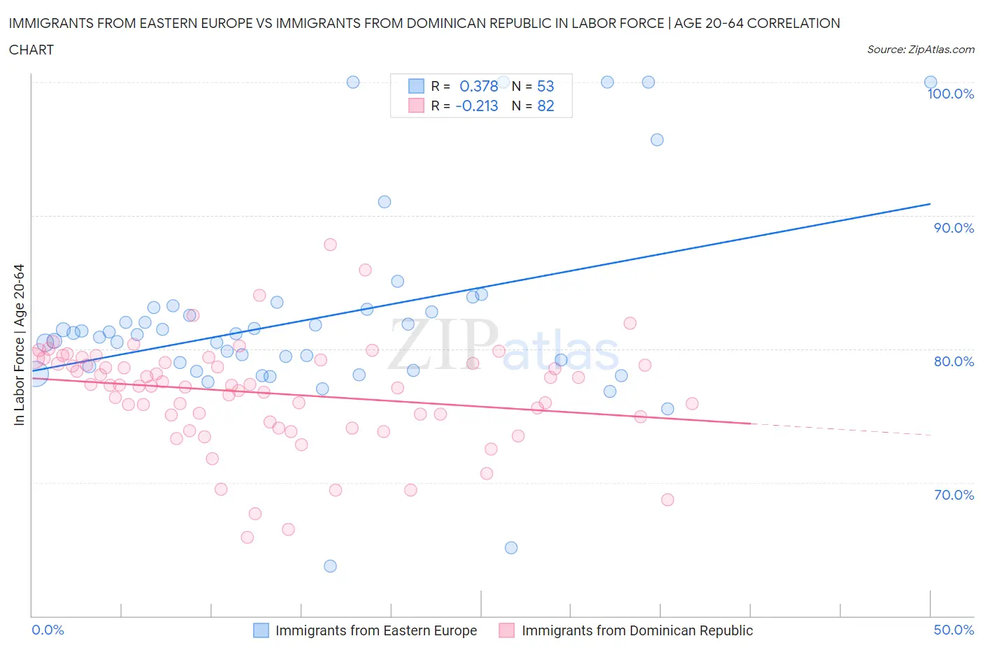 Immigrants from Eastern Europe vs Immigrants from Dominican Republic In Labor Force | Age 20-64