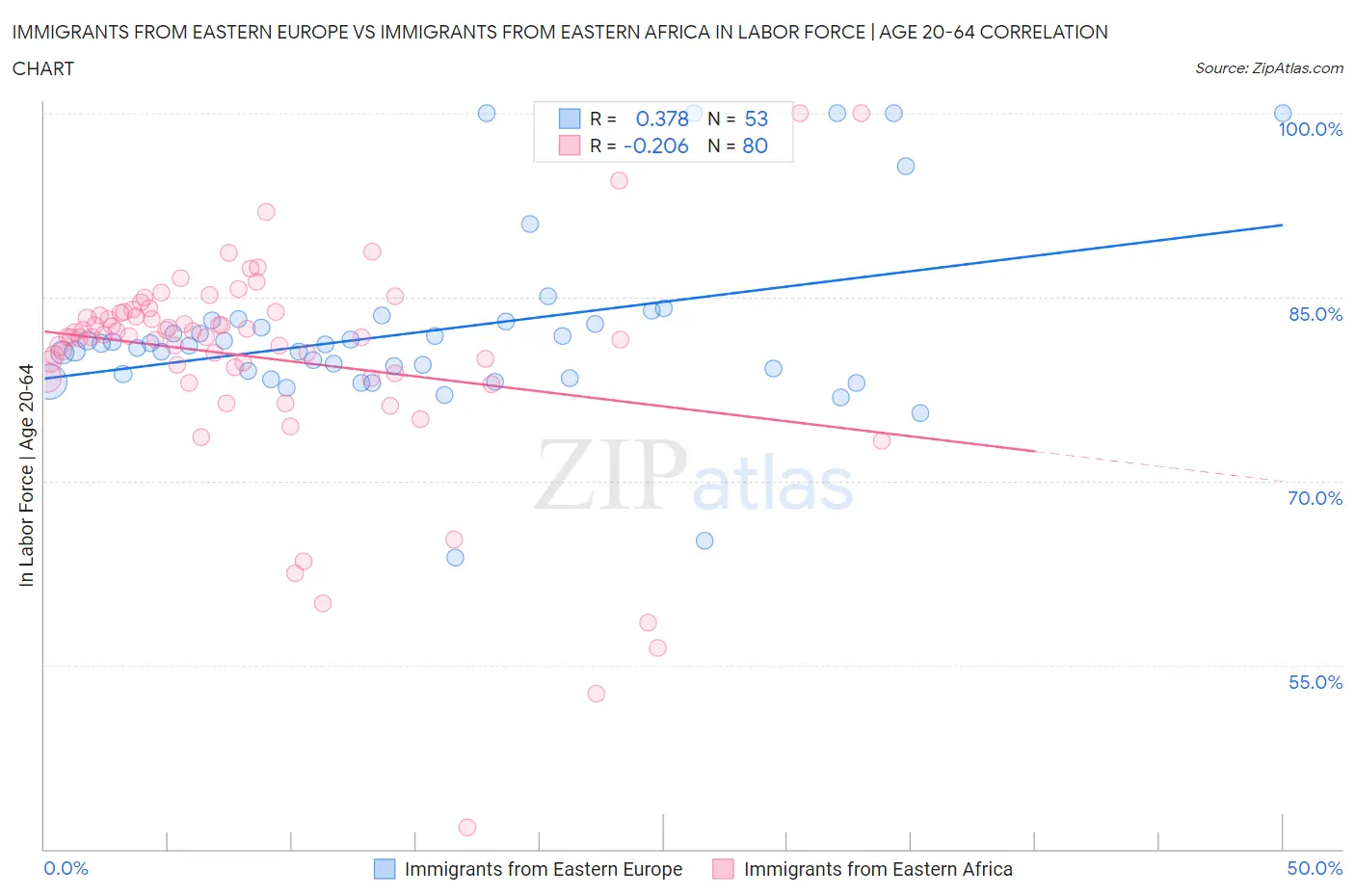 Immigrants from Eastern Europe vs Immigrants from Eastern Africa In Labor Force | Age 20-64