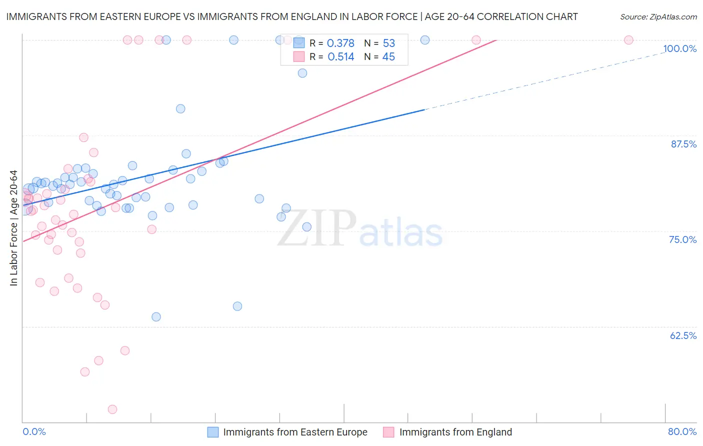 Immigrants from Eastern Europe vs Immigrants from England In Labor Force | Age 20-64