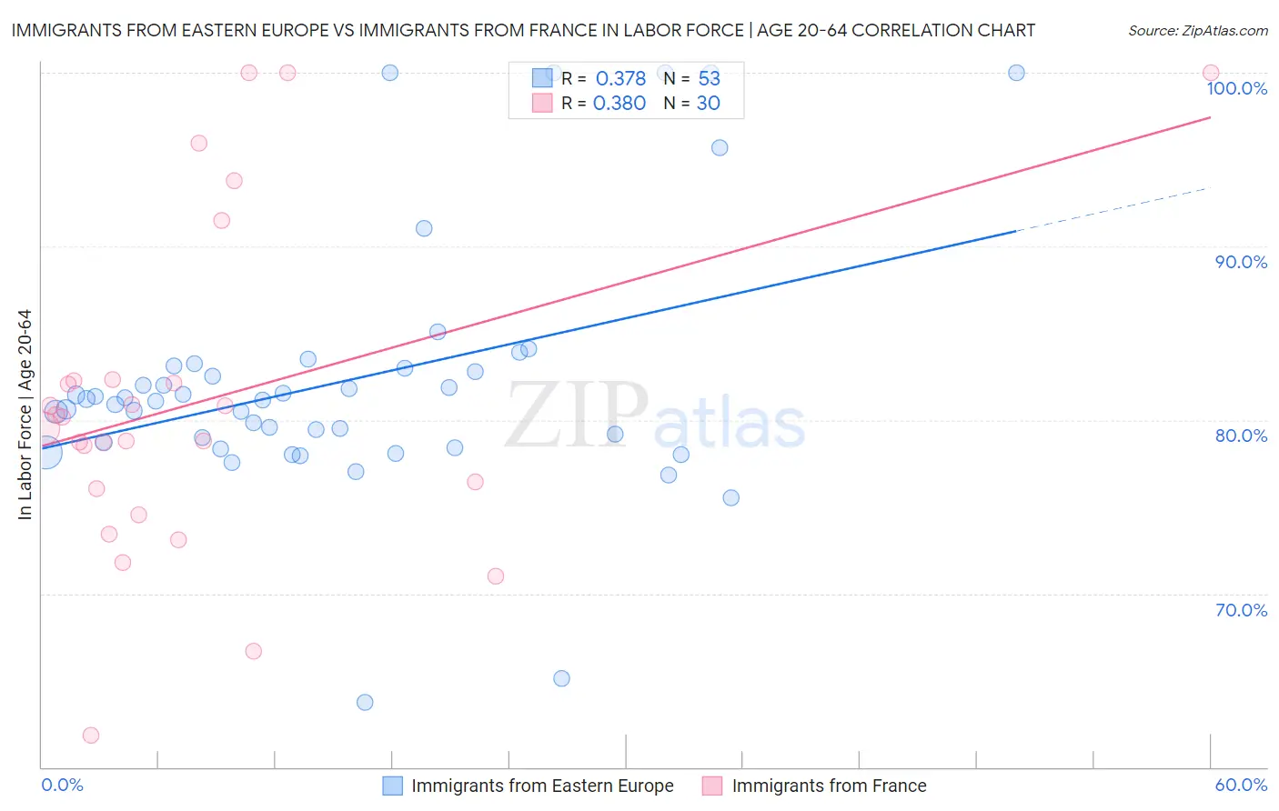 Immigrants from Eastern Europe vs Immigrants from France In Labor Force | Age 20-64