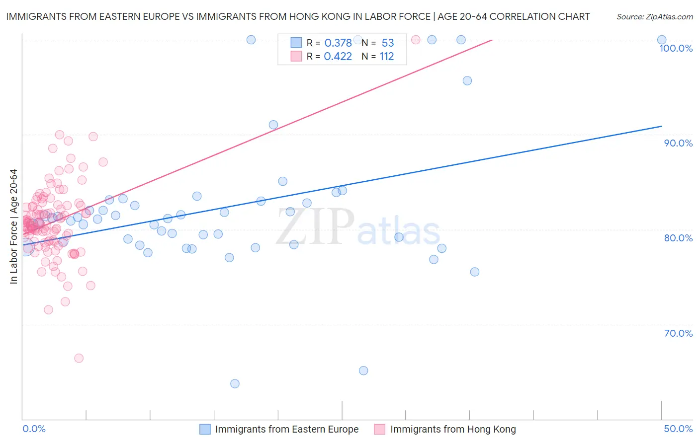 Immigrants from Eastern Europe vs Immigrants from Hong Kong In Labor Force | Age 20-64