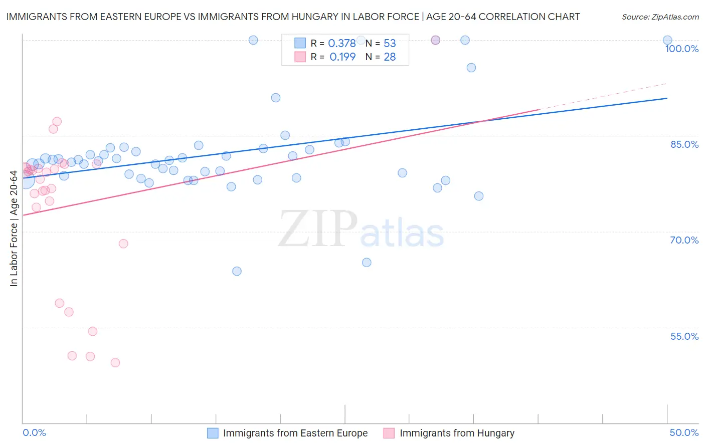 Immigrants from Eastern Europe vs Immigrants from Hungary In Labor Force | Age 20-64