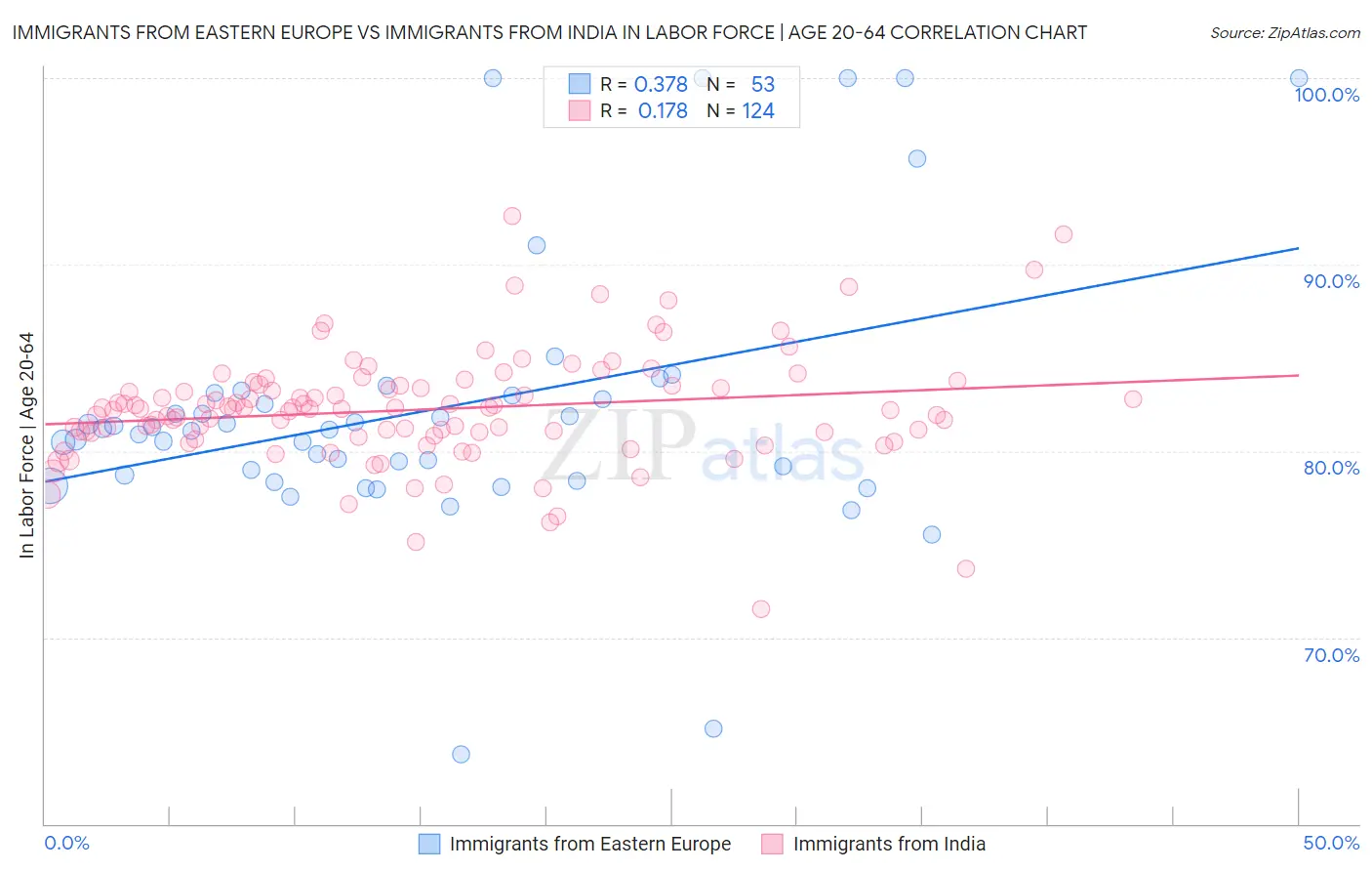 Immigrants from Eastern Europe vs Immigrants from India In Labor Force | Age 20-64