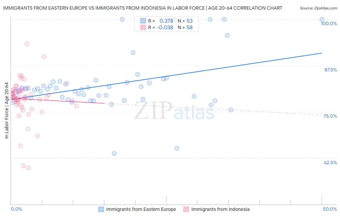 Immigrants from Eastern Europe vs Immigrants from Indonesia In Labor Force | Age 20-64