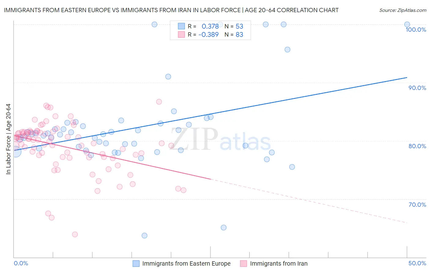 Immigrants from Eastern Europe vs Immigrants from Iran In Labor Force | Age 20-64