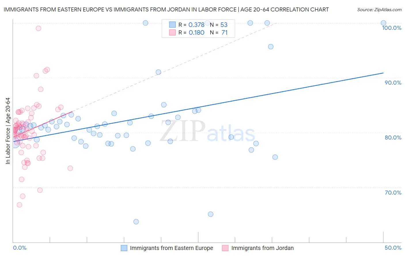 Immigrants from Eastern Europe vs Immigrants from Jordan In Labor Force | Age 20-64