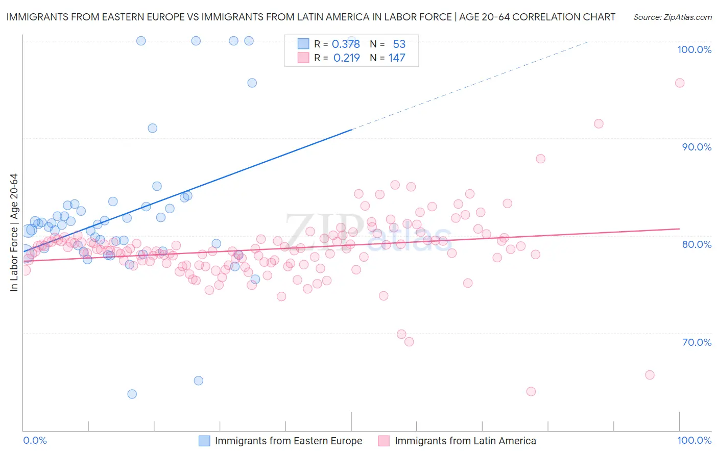 Immigrants from Eastern Europe vs Immigrants from Latin America In Labor Force | Age 20-64