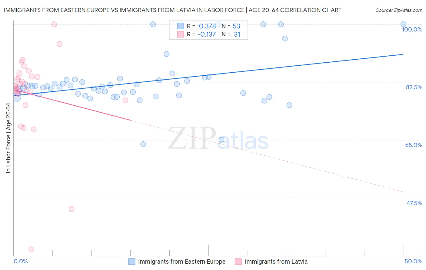 Immigrants from Eastern Europe vs Immigrants from Latvia In Labor Force | Age 20-64