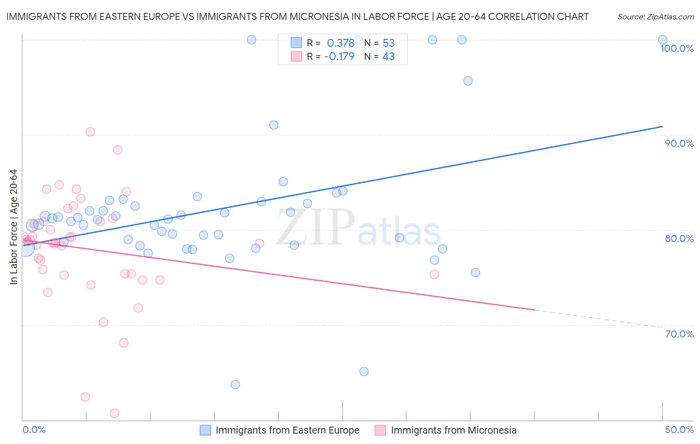 Immigrants from Eastern Europe vs Immigrants from Micronesia In Labor Force | Age 20-64