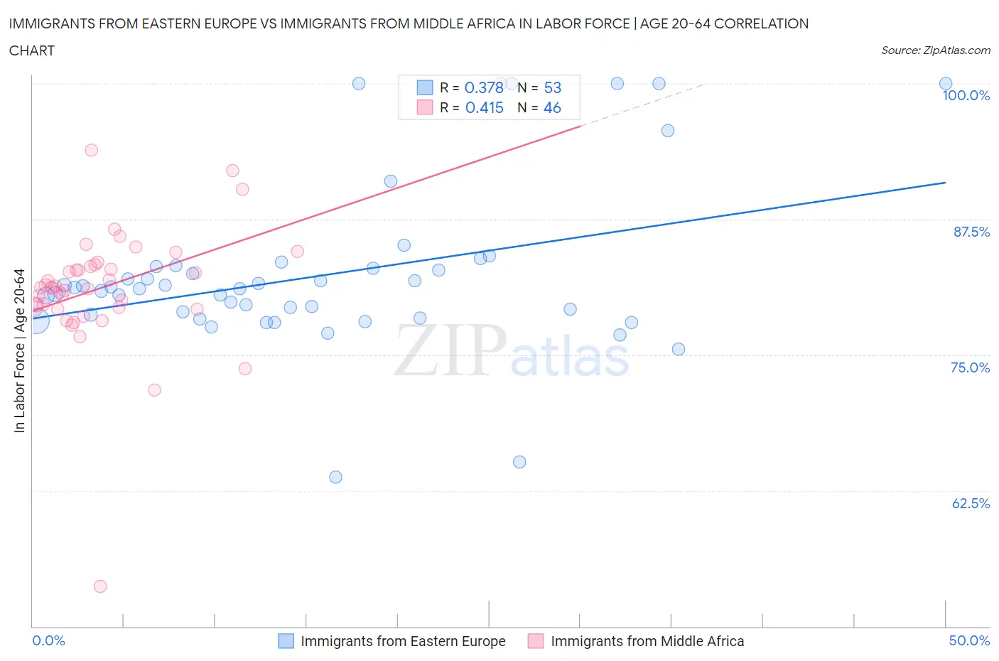 Immigrants from Eastern Europe vs Immigrants from Middle Africa In Labor Force | Age 20-64