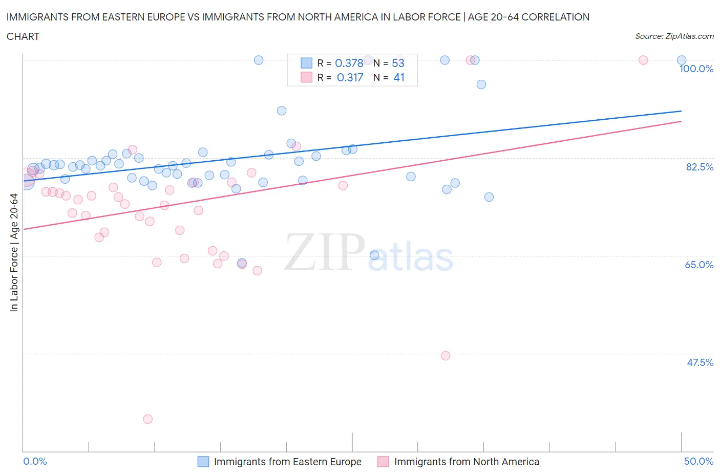 Immigrants from Eastern Europe vs Immigrants from North America In Labor Force | Age 20-64