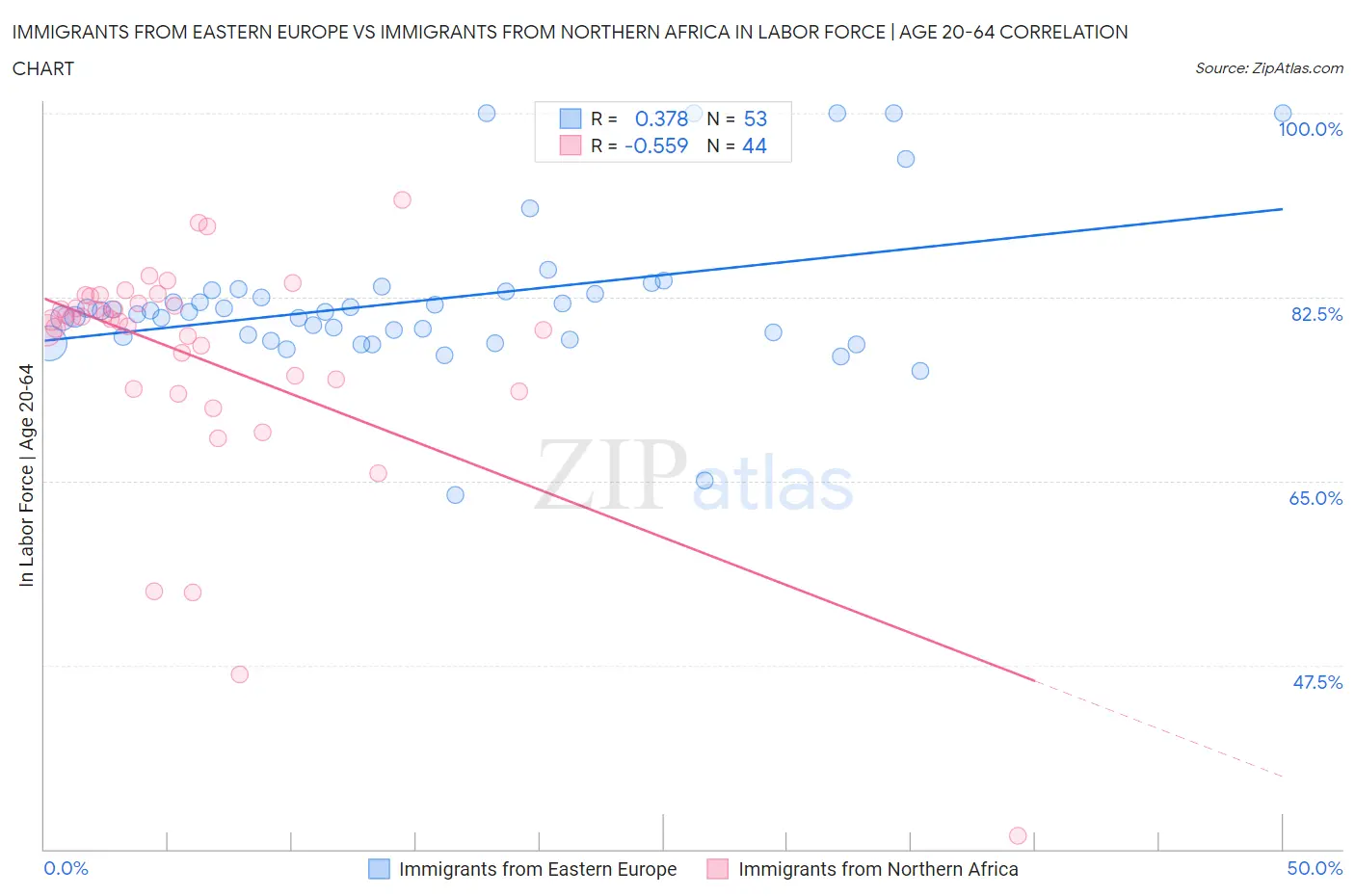 Immigrants from Eastern Europe vs Immigrants from Northern Africa In Labor Force | Age 20-64