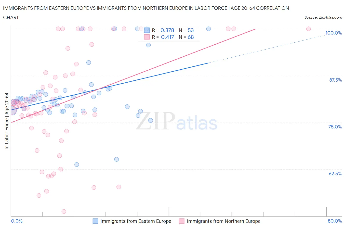 Immigrants from Eastern Europe vs Immigrants from Northern Europe In Labor Force | Age 20-64