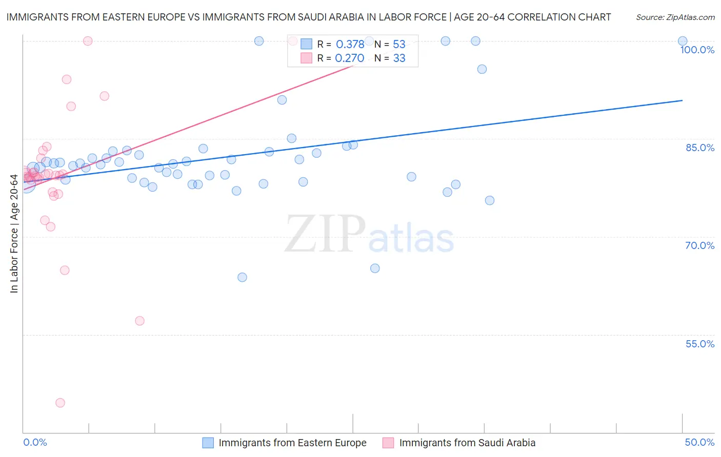 Immigrants from Eastern Europe vs Immigrants from Saudi Arabia In Labor Force | Age 20-64