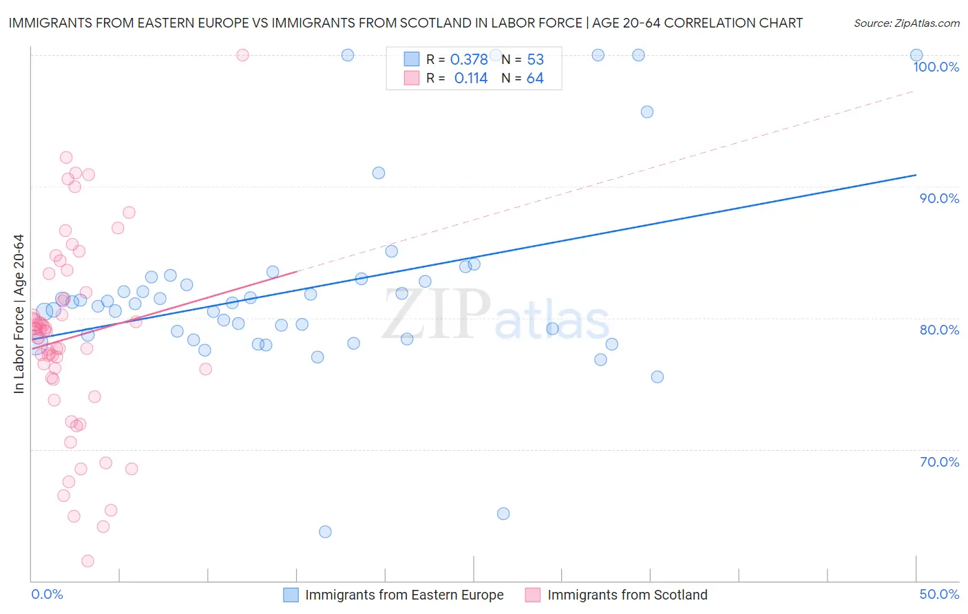 Immigrants from Eastern Europe vs Immigrants from Scotland In Labor Force | Age 20-64