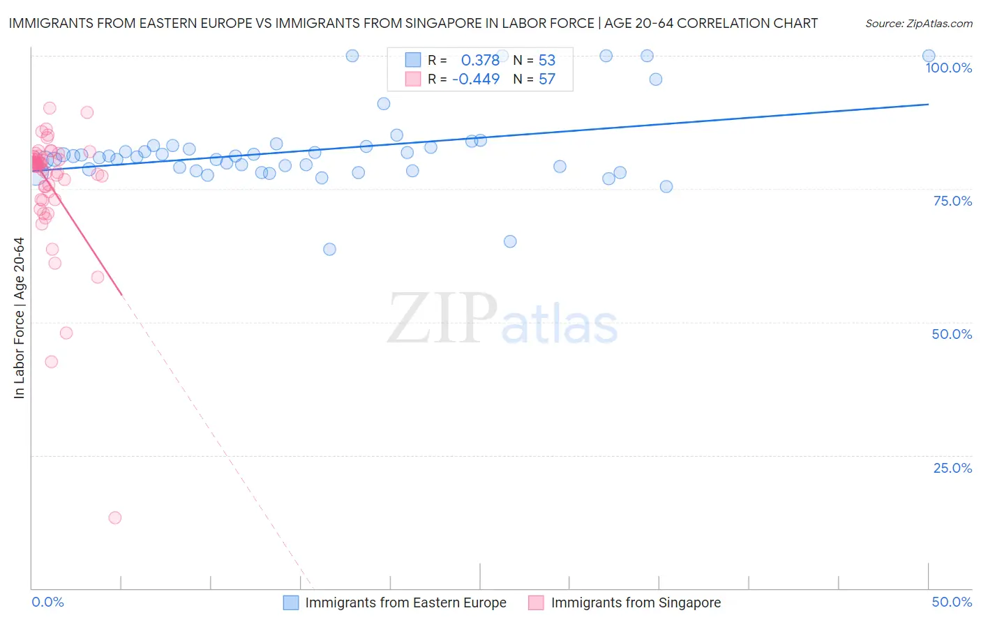 Immigrants from Eastern Europe vs Immigrants from Singapore In Labor Force | Age 20-64