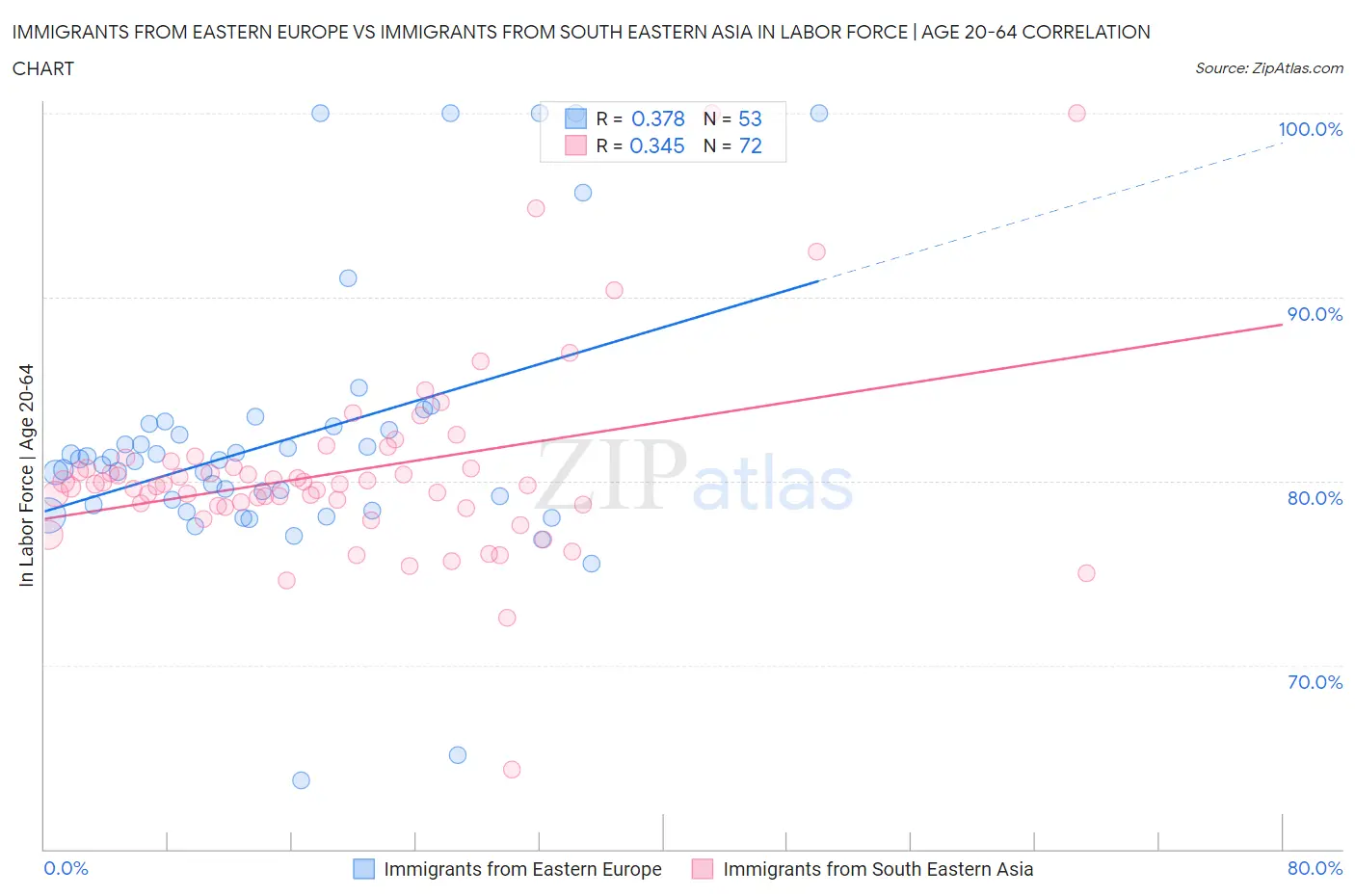 Immigrants from Eastern Europe vs Immigrants from South Eastern Asia In Labor Force | Age 20-64