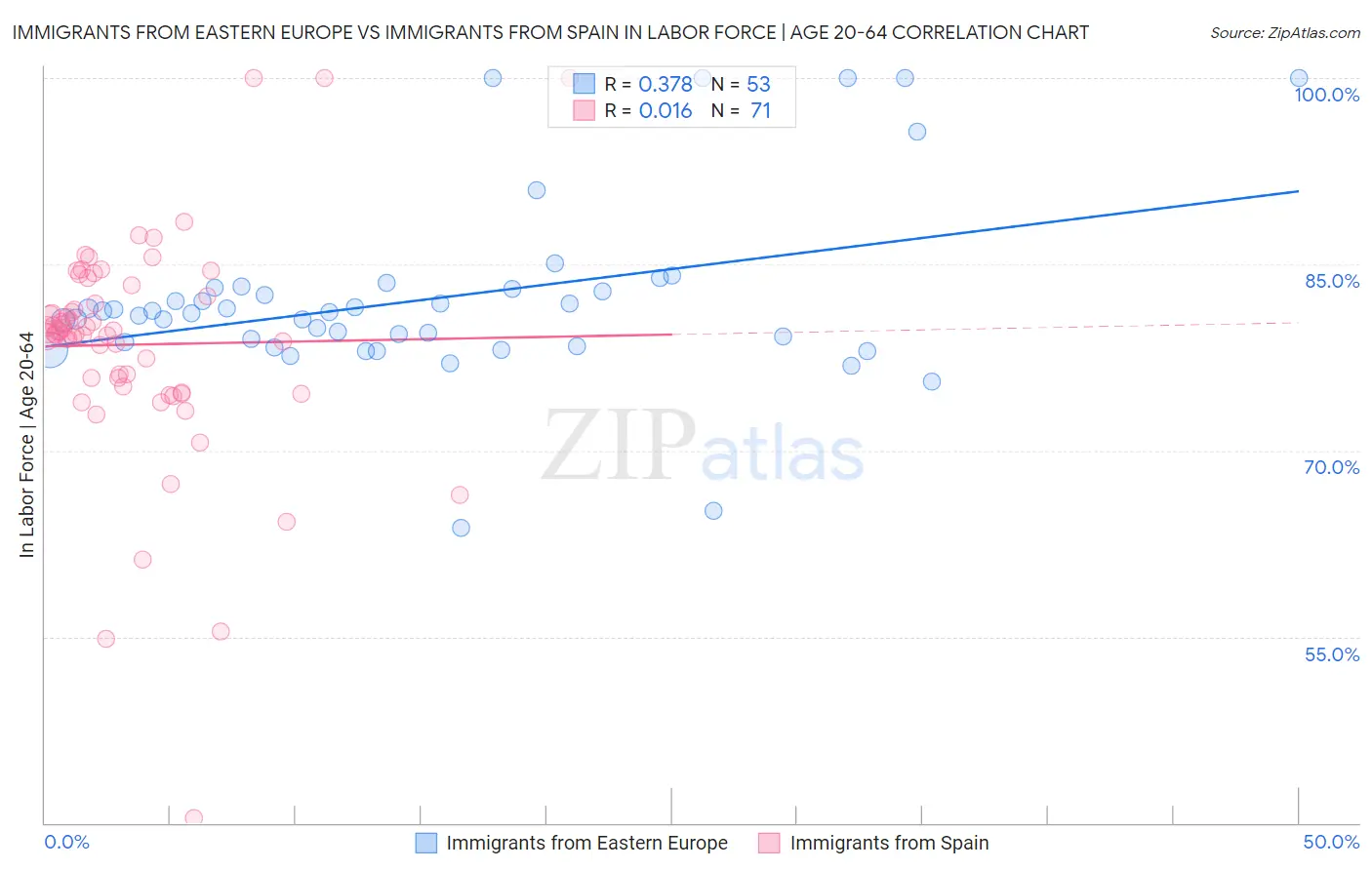 Immigrants from Eastern Europe vs Immigrants from Spain In Labor Force | Age 20-64