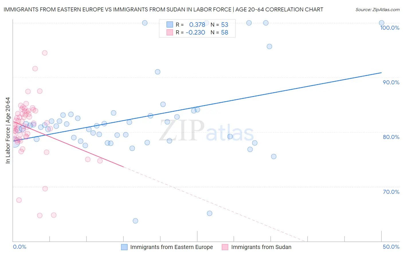 Immigrants from Eastern Europe vs Immigrants from Sudan In Labor Force | Age 20-64