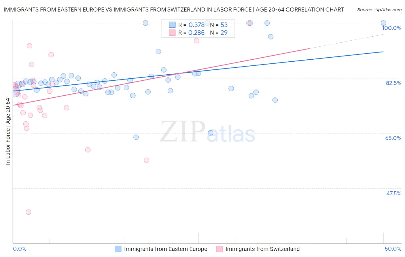 Immigrants from Eastern Europe vs Immigrants from Switzerland In Labor Force | Age 20-64