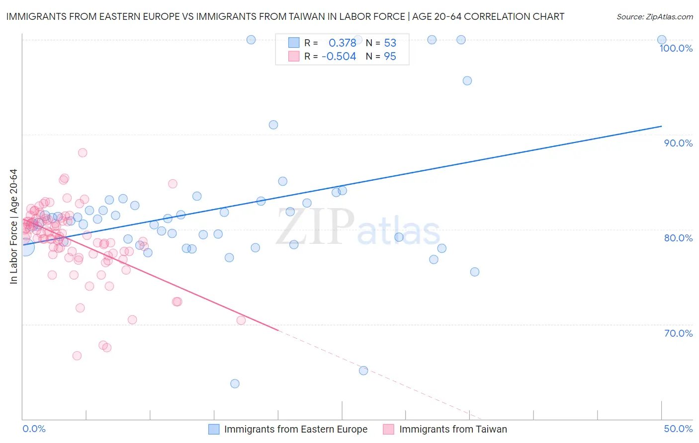 Immigrants from Eastern Europe vs Immigrants from Taiwan In Labor Force | Age 20-64