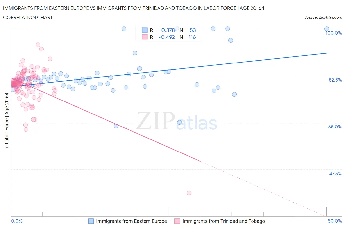 Immigrants from Eastern Europe vs Immigrants from Trinidad and Tobago In Labor Force | Age 20-64