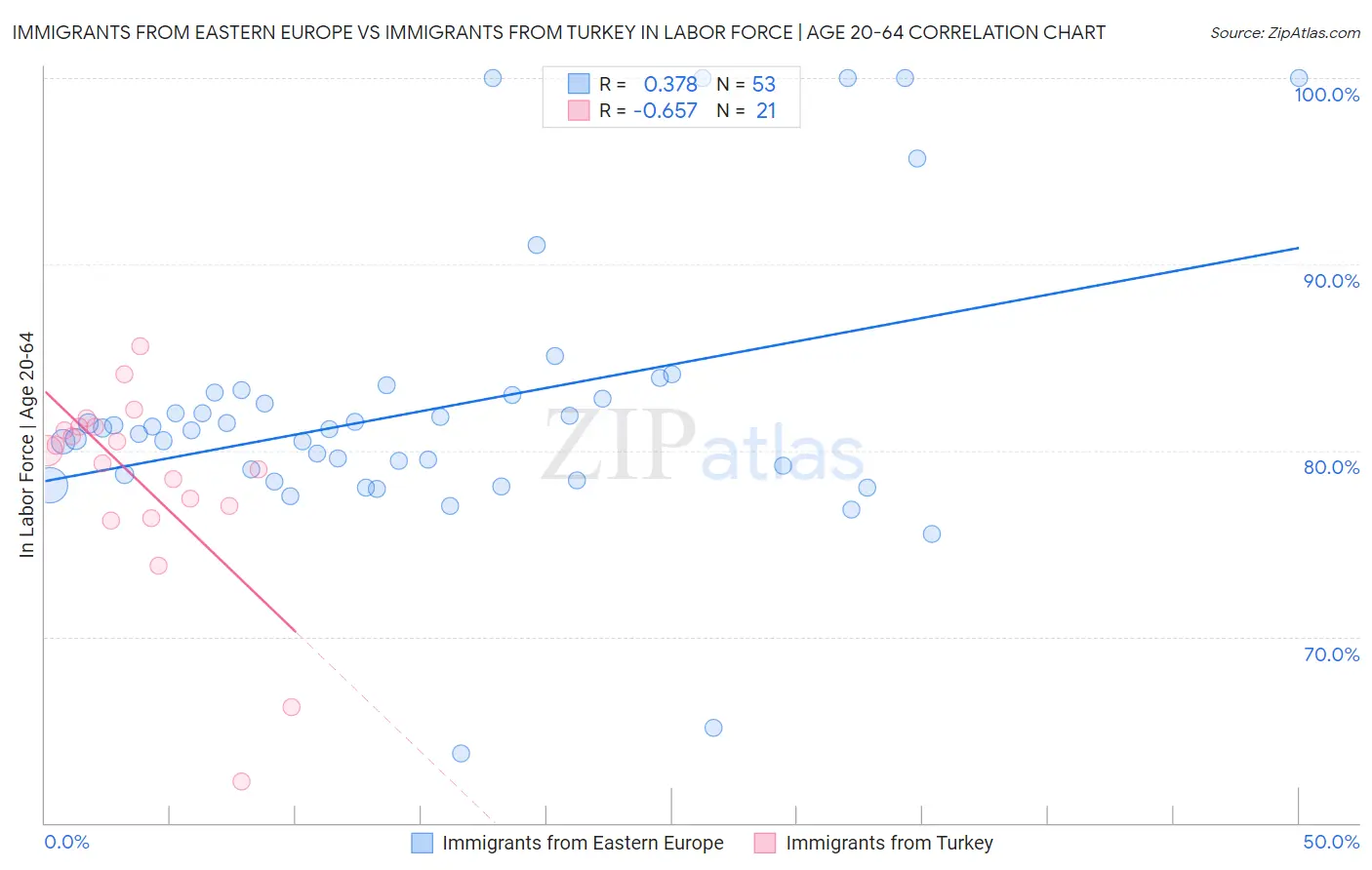 Immigrants from Eastern Europe vs Immigrants from Turkey In Labor Force | Age 20-64