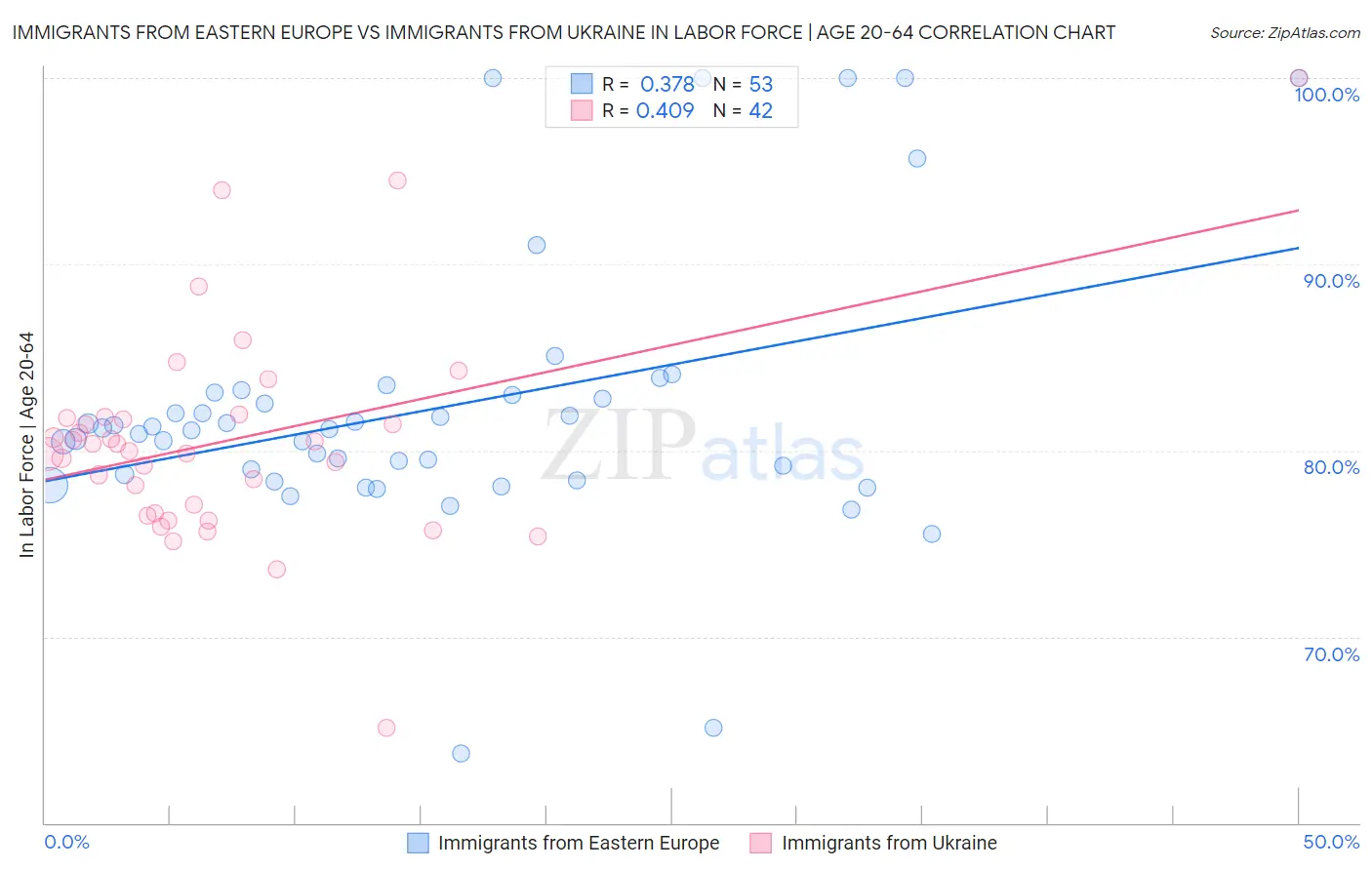 Immigrants from Eastern Europe vs Immigrants from Ukraine In Labor Force | Age 20-64