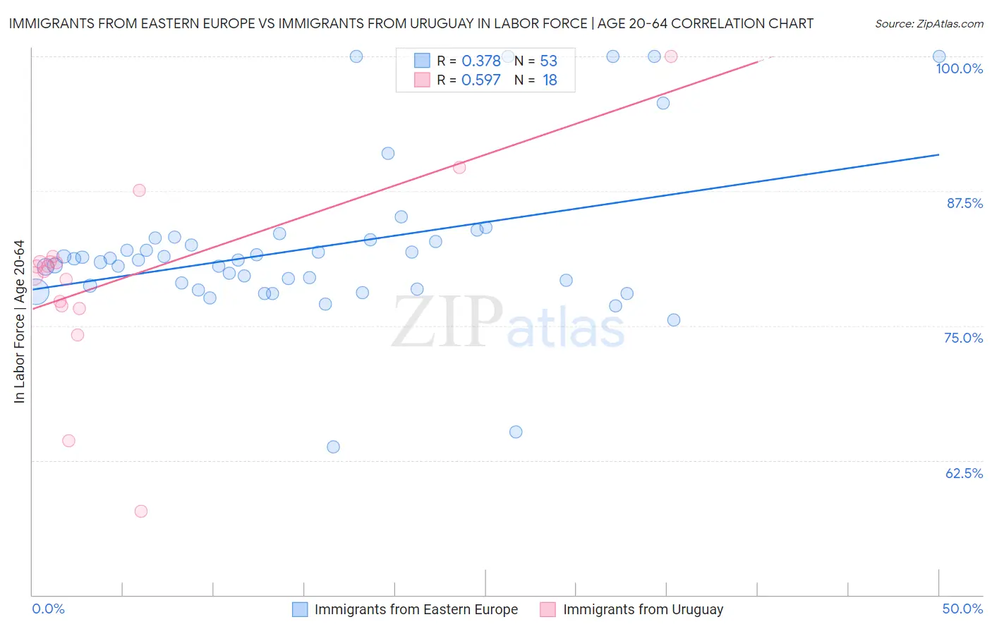 Immigrants from Eastern Europe vs Immigrants from Uruguay In Labor Force | Age 20-64